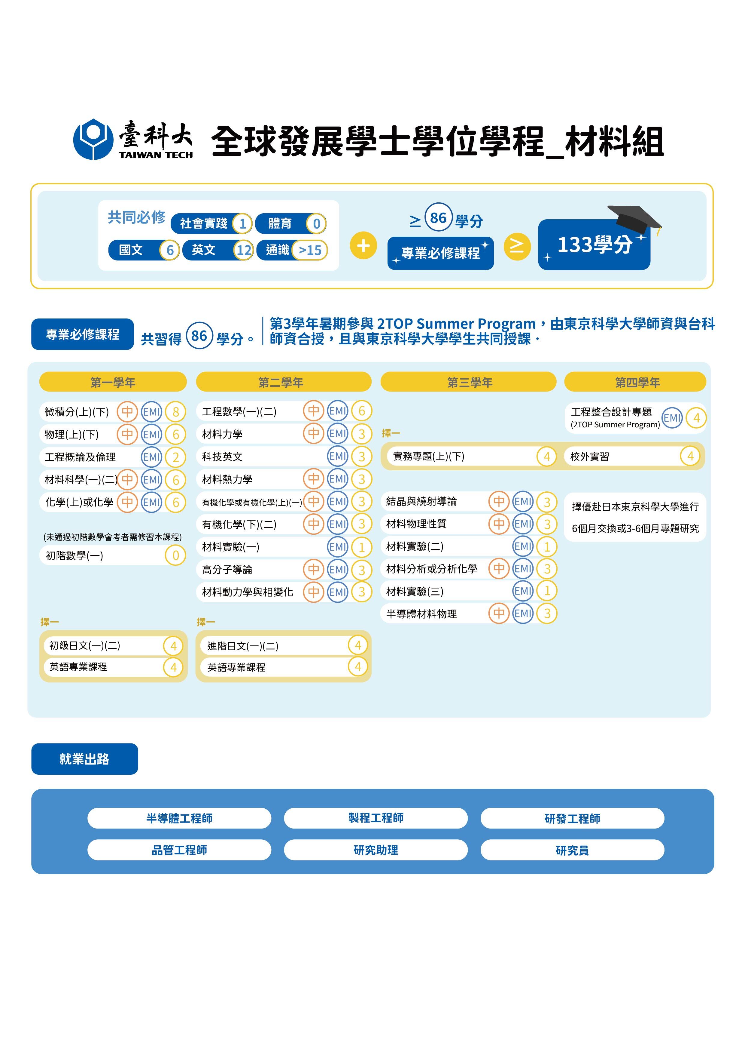 材料